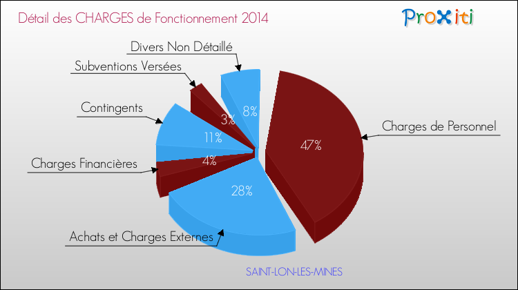 Décomposition des Charges de Fonctionnement 2014 de la commune de SAINT-LON-LES-MINES Charges de Fonctionnement 2014 pour la commune de SAINT-LON-LES-MINES