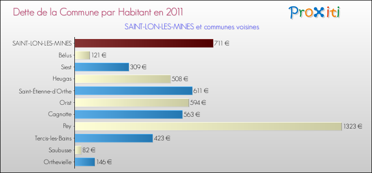 Dette par habitant de la commune en 2011 pour SAINT-LON-LES-MINES et les communes proches Comparaison de la dette par habitant de la commune en 2011 pour SAINT-LON-LES-MINES et les communes voisines