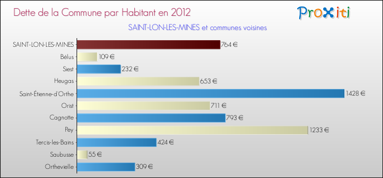 Dette par habitant de la commune en 2012 pour SAINT-LON-LES-MINES et les communes proches Comparaison de la dette par habitant de la commune en 2012 pour SAINT-LON-LES-MINES et les communes voisines