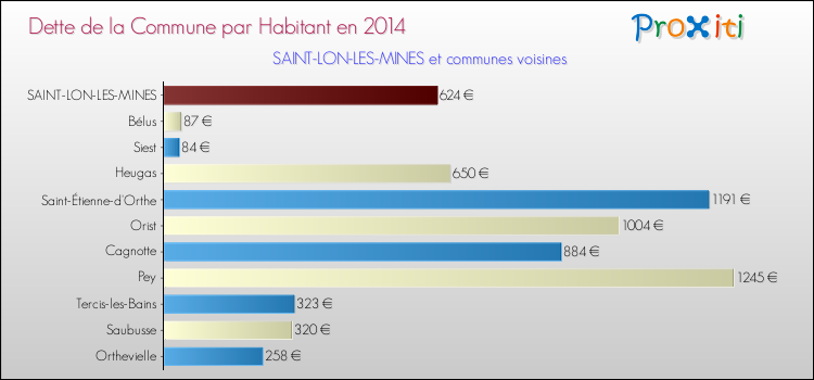 Dette par habitant de la commune en 2014 pour SAINT-LON-LES-MINES et les communes proches Comparaison de la dette par habitant de la commune en 2014 pour SAINT-LON-LES-MINES et les communes voisines