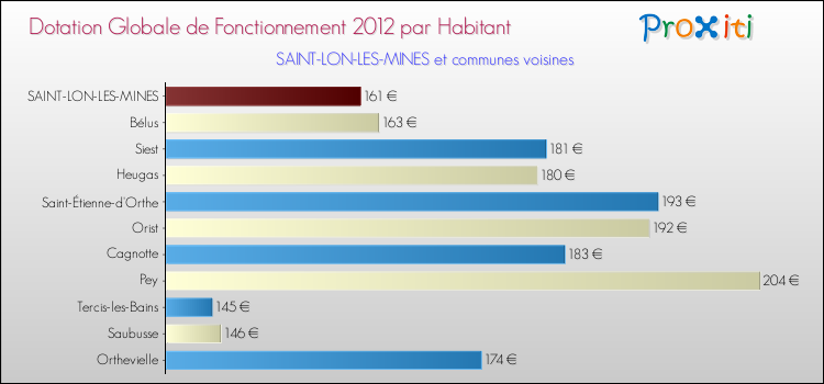 Montant des dotations globales de fonctionnement DGF par Habitant pour SAINT-LON-LES-MINES et les communes proches Comparaison des des dotations globales de fonctionnement DGF par habitant pour SAINT-LON-LES-MINES et les communes voisines