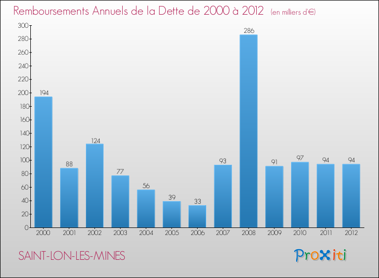 Evolution de l'annuité de la dette pour la commune de SAINT-LON-LES-MINES de 2000 à 2012 Annuités de la dette pour SAINT-LON-LES-MINES de 2000 à 2012