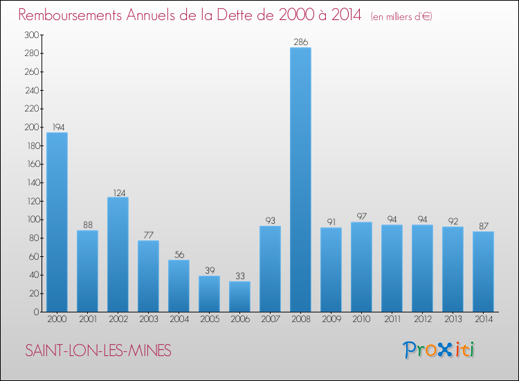 Evolution de l'annuité de la dette pour la commune de SAINT-LON-LES-MINES de 2000 à 2014 Annuités de la dette pour SAINT-LON-LES-MINES de 2000 à 2014