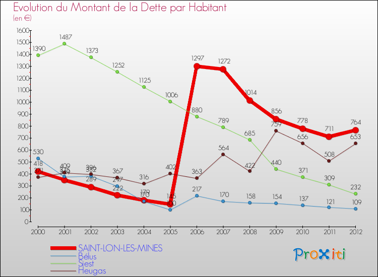 Evolution de la dette par habitant pour la commune de SAINT-LON-LES-MINES et les communes proches de 2000 à 2012 Comparaison de la dette par habitant pour SAINT-LON-LES-MINES et les communes voisines de 2000 à 2012