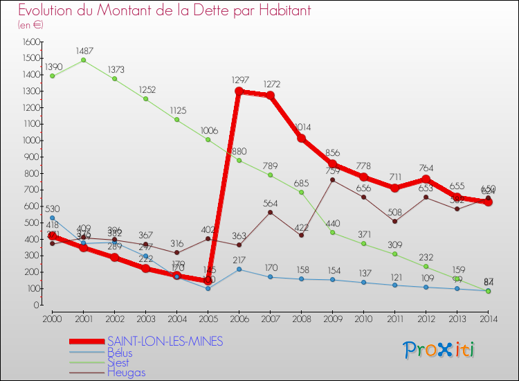 Evolution de la dette par habitant pour la commune de SAINT-LON-LES-MINES et les communes proches de 2000 à 2014 Comparaison de la dette par habitant pour SAINT-LON-LES-MINES et les communes voisines de 2000 à 2014