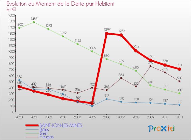 Evolution de la dette par habitant pour la commune de SAINT-LON-LES-MINES et les communes proches Comparaison de la dette par habitant pour SAINT-LON-LES-MINES et les communes voisines