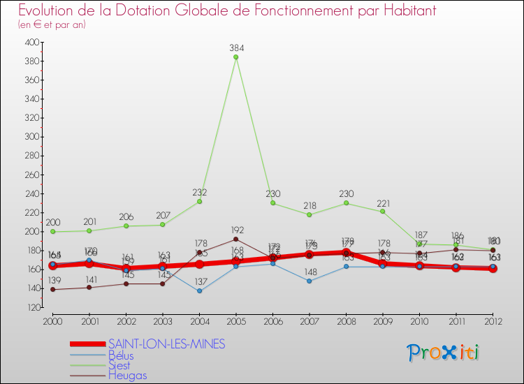 Evolution et montant de la dotation globale de fonctionnement par Habitant pour SAINT-LON-LES-MINES et les communes proches Comparaison des dotations globales de fonctionnement par habitant pour SAINT-LON-LES-MINES et les communes voisines