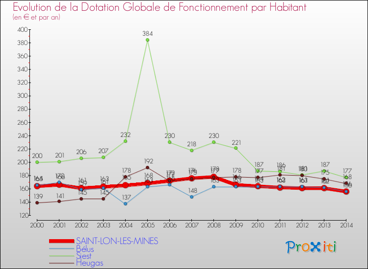 Evolution et montant de la dotation globale de fonctionnement par Habitant pour SAINT-LON-LES-MINES et les communes proches de 2000 à 2014. Comparaison des dotations globales de fonctionnement par habitant pour SAINT-LON-LES-MINES et les communes voisines de 2000 à 2014.
