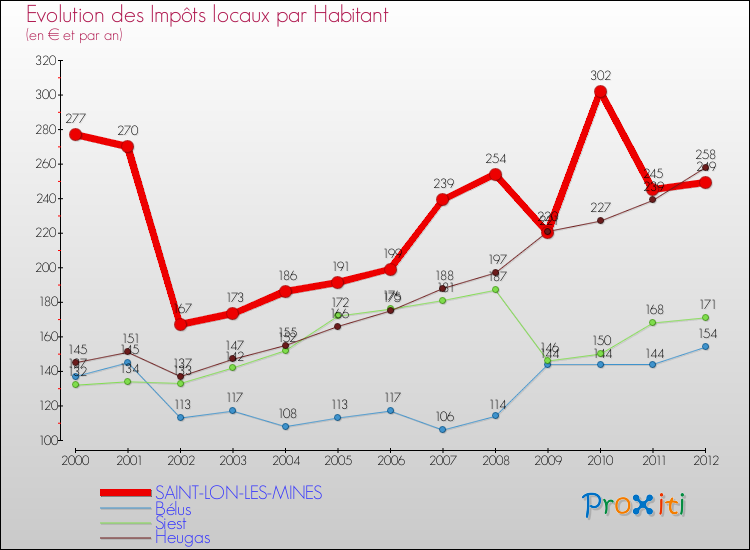 Evolution et montant des impôts locaux par Habitant pour SAINT-LON-LES-MINES et les communes proches Comparaison des impôts locaux par habitant pour SAINT-LON-LES-MINES et les communes voisines
