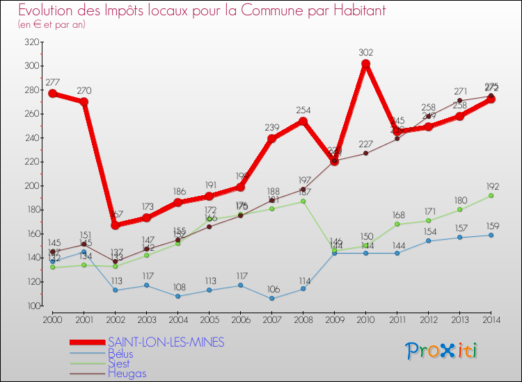 Evolution et montant des impôts locaux par Habitant pour SAINT-LON-LES-MINES et les communes proches de 2000 à 2014 Comparaison des impôts locaux par habitant pour SAINT-LON-LES-MINES et les communes voisines de 2000 à 2014