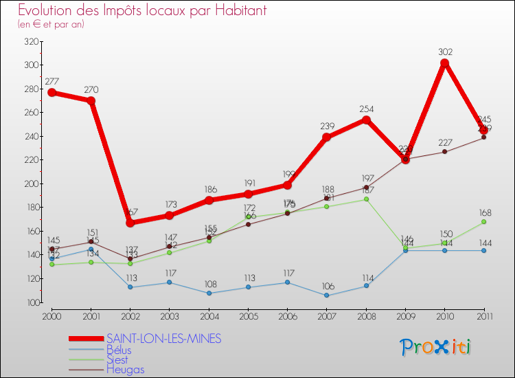 Evolution et montant des impôts locaux par Habitant pour SAINT-LON-LES-MINES et les communes proches Comparaison des impôts locaux par habitant pour SAINT-LON-LES-MINES et les communes voisines