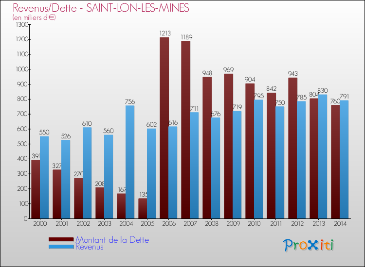 Evolution comparée de la dette et des revenus pour la commune de SAINT-LON-LES-MINES de 2000 à 2014 Comparaison de la dette et des revenus pour SAINT-LON-LES-MINES de 2000 à 2014
