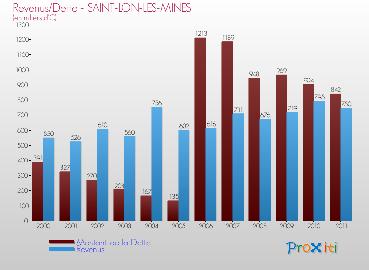 Evolution comparée de la dette et des revenus pour la commune de SAINT-LON-LES-MINES de 2000 à 2011 Comparaison de la dette et des revenus pour SAINT-LON-LES-MINES de 2000 à 2011