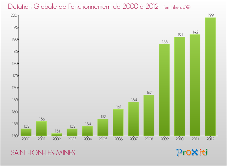 Evolution du montant de la Dotation Globale de Fonctionnement pour la commune de SAINT-LON-LES-MINES de 2000 à 2012 Evolution du montant de la Dotation Globale de Fonctionnement pour SAINT-LON-LES-MINES de 2000 à 2012