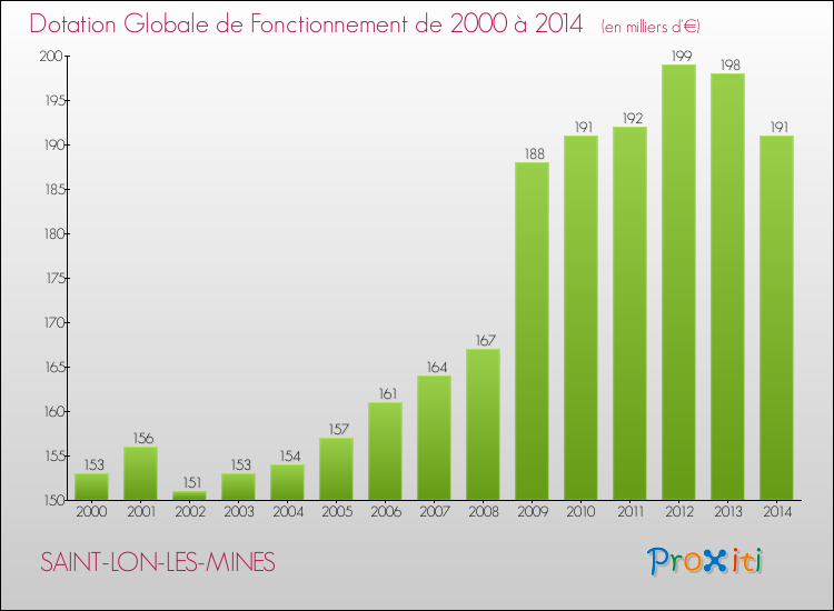 Evolution du montant de la Dotation Globale de Fonctionnement pour la commune de SAINT-LON-LES-MINES de 2000 à 2014 Evolution du montant de la Dotation Globale de Fonctionnement pour SAINT-LON-LES-MINES de 2000 à 2014
