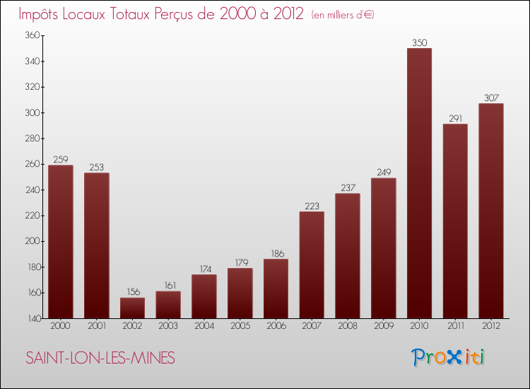 Evolution des Impôts Locaux pour la commune de SAINT-LON-LES-MINES de 2000 à 2012 Evolution des Impôts Locaux pour SAINT-LON-LES-MINES de 2000 à 2012