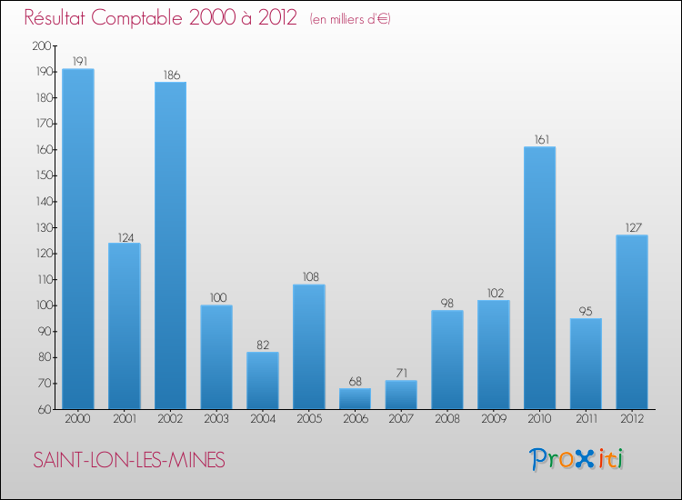 Evolution du résultat comptable pour la commune de SAINT-LON-LES-MINES de 2000 à 2012 Evolution du résultat comptable pour SAINT-LON-LES-MINES de 2000 à 2012