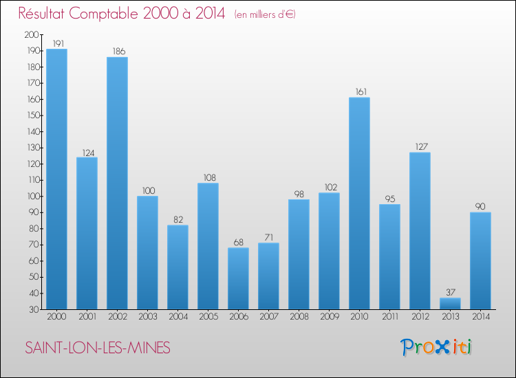 Evolution du résultat comptable pour la commune de SAINT-LON-LES-MINES de 2000 à 2014 Evolution du résultat comptable pour SAINT-LON-LES-MINES de 2000 à 2014