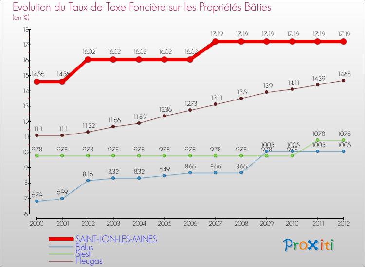 Evolution du taux de la taxe foncière sur le bati pour SAINT-LON-LES-MINES et les communes proches de 2000 à 2012 Comparaison des taux de taxe foncière sur le bati pour SAINT-LON-LES-MINES et les communes voisines de 2000 à 2012