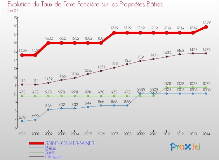 Evolution du taux de la taxe foncière sur le bati pour SAINT-LON-LES-MINES et les communes proches de 2000 à 2014 Comparaison des taux de taxe foncière sur le bati pour SAINT-LON-LES-MINES et les communes voisines de 2000 à 2014