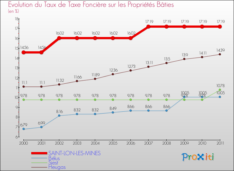 Evolution du taux de la taxe foncière sur le bati pour SAINT-LON-LES-MINES et les communes proches Comparaison des taux de taxe foncière sur le bati pour SAINT-LON-LES-MINES et les communes voisines