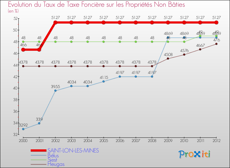 Evolution du taux de la taxe foncière sur les immeubles et terrains non batis pour SAINT-LON-LES-MINES et les communes proches de 2000 à 2012 Comparaison des taux de la taxe foncière sur les immeubles et terrains non batis pour SAINT-LON-LES-MINES et les communes voisines de 2000 à 2012