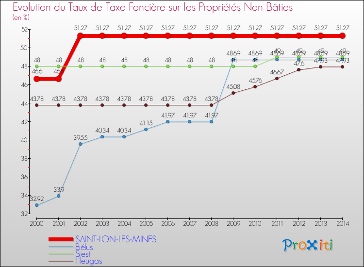 Evolution du taux de la taxe foncière sur les immeubles et terrains non batis pour SAINT-LON-LES-MINES et les communes proches de 2000 à 2014 Comparaison des taux de la taxe foncière sur les immeubles et terrains non batis pour SAINT-LON-LES-MINES et les communes voisines de 2000 à 2014