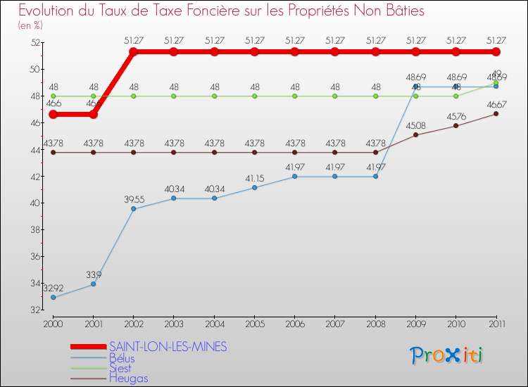 Evolution du taux de la taxe foncière sur les immeubles et terrains non batis pour SAINT-LON-LES-MINES et les communes proches Comparaison des taux de la taxe foncière sur les immeubles et terrains non batis pour SAINT-LON-LES-MINES et les communes voisines
