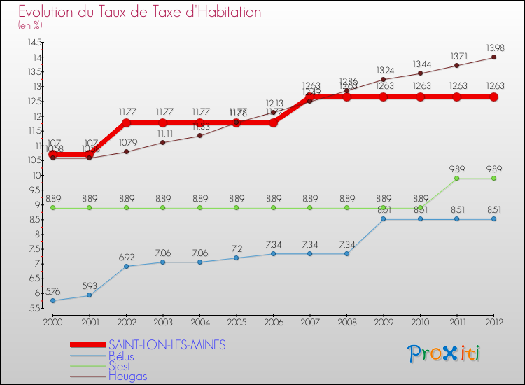 Evolution du taux de la taxe d'habitation pour SAINT-LON-LES-MINES et les communes proches Comparaison des taux de la taxe d'habitation pour SAINT-LON-LES-MINES et les communes voisines