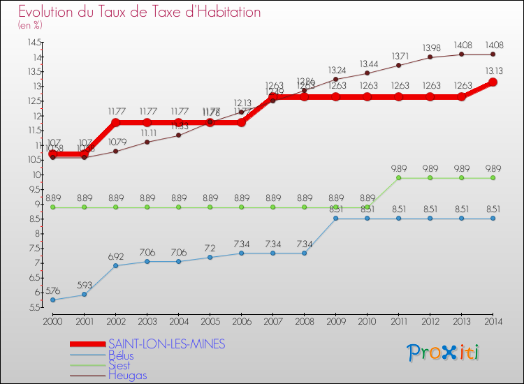 Evolution du taux de la taxe d'habitation pour SAINT-LON-LES-MINES et les communes proches de 2000 à 2014 Comparaison des taux de la taxe d'habitation pour SAINT-LON-LES-MINES et les communes voisines de 2000 à 2014