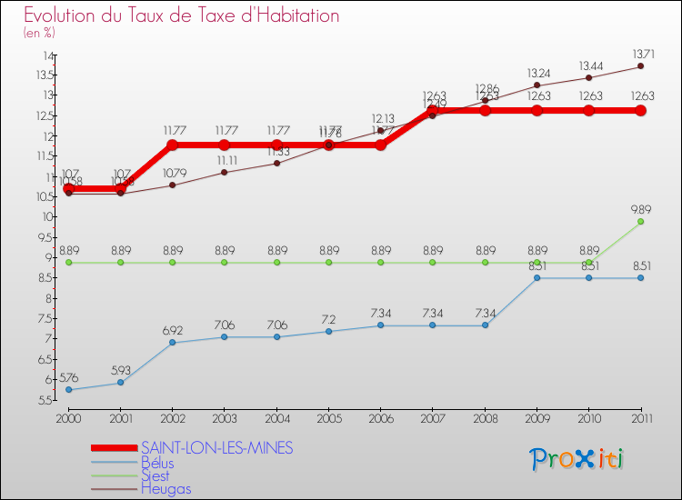 Evolution du taux de la taxe d'habitation pour SAINT-LON-LES-MINES et les communes proches Comparaison des taux de la taxe d'habitation pour SAINT-LON-LES-MINES et les communes voisines