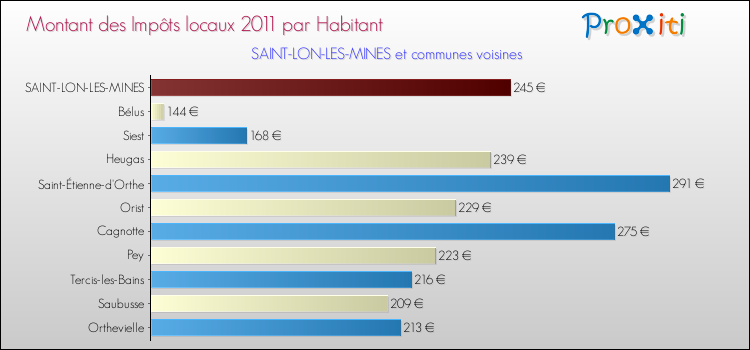 Montant des impôts locaux par Habitant pour SAINT-LON-LES-MINES et les communes proches Comparaison des impôts locaux par habitant pour SAINT-LON-LES-MINES et les communes voisines