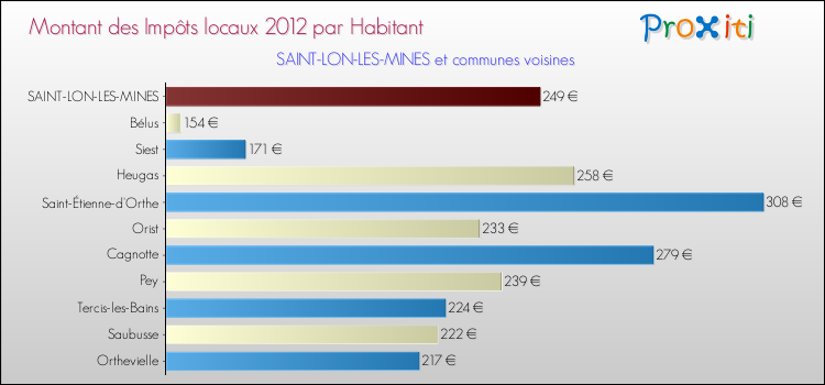 Montant des impôts locaux par Habitant pour SAINT-LON-LES-MINES et les communes proches Comparaison des impôts locaux par habitant pour SAINT-LON-LES-MINES et les communes voisines