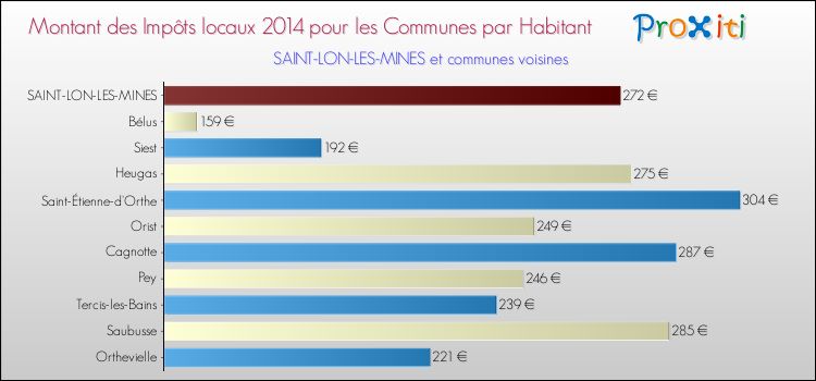 Montant des impôts locaux par Habitant pour SAINT-LON-LES-MINES et les communes proches en 2014 Comparaison des impôts locaux par habitant pour SAINT-LON-LES-MINES et les communes voisines en 2014