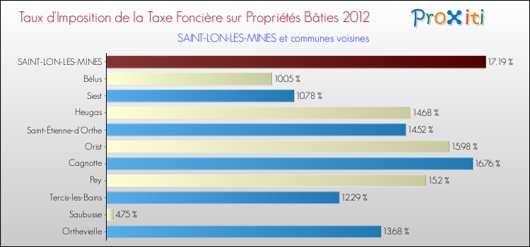 Taux d'imposition de la taxe foncière sur le bati 2012 pour SAINT-LON-LES-MINES et les communes proches Comparaison des taux d'imposition de la taxe foncière sur le bati 2012 pour SAINT-LON-LES-MINES et les communes voisines