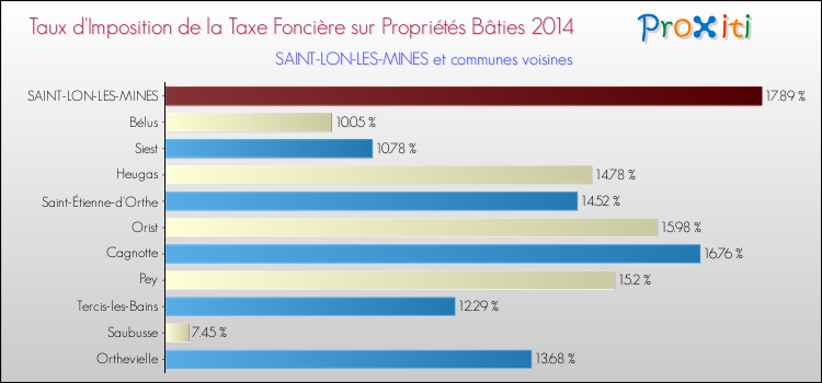 Taux d'imposition de la taxe foncière sur le bati 2014 pour SAINT-LON-LES-MINES et les communes proches Comparaison des taux d'imposition de la taxe foncière sur le bati 2014 pour SAINT-LON-LES-MINES et les communes voisines