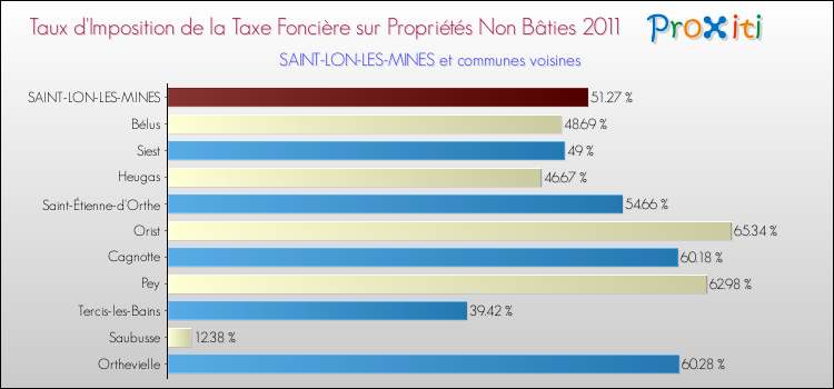 Taux d'imposition de la taxe foncière sur les immeubles et terrains non batis 2011 pour SAINT-LON-LES-MINES et les communes proches Comparaison des taux d'imposition de la taxe foncière sur les immeubles et terrains non batis 2011 pour SAINT-LON-LES-MINES et les communes voisines