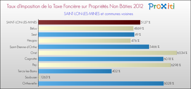 Taux d'imposition de la taxe foncière sur les immeubles et terrains non batis 2012 pour SAINT-LON-LES-MINES et les communes proches Comparaison des taux d'imposition de la taxe foncière sur les immeubles et terrains non batis 2012 pour SAINT-LON-LES-MINES et les communes voisines