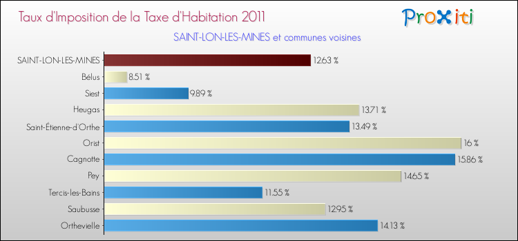 Taux d'imposition de la taxe d'habitation 2011 pour SAINT-LON-LES-MINES et les communes proches Comparaison des taux d'imposition de la taxe d'habitation 2011 pour SAINT-LON-LES-MINES et les communes voisines