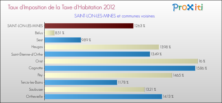 Taux d'imposition de la taxe d'habitation 2012 pour SAINT-LON-LES-MINES et les communes proches Comparaison des taux d'imposition de la taxe d'habitation 2012 pour SAINT-LON-LES-MINES et les communes voisines