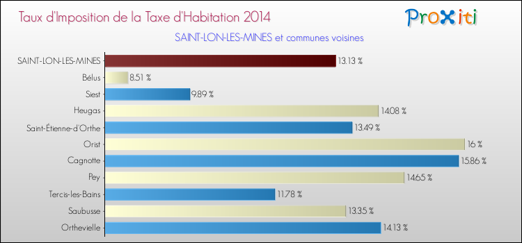 Taux d'imposition de la taxe d'habitation 2014 pour SAINT-LON-LES-MINES et les communes proches Comparaison des taux d'imposition de la taxe d'habitation 2014 pour SAINT-LON-LES-MINES et les communes voisines