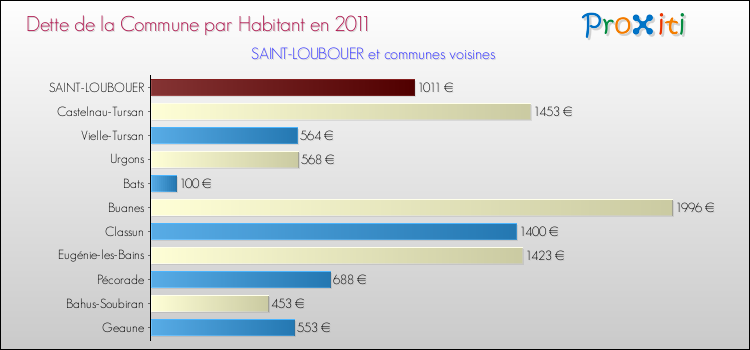 Dette par habitant de la commune en 2011 pour SAINT-LOUBOUER et les communes proches Comparaison de la dette par habitant de la commune en 2011 pour SAINT-LOUBOUER et les communes voisines