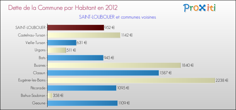 Dette par habitant de la commune en 2012 pour SAINT-LOUBOUER et les communes proches Comparaison de la dette par habitant de la commune en 2012 pour SAINT-LOUBOUER et les communes voisines