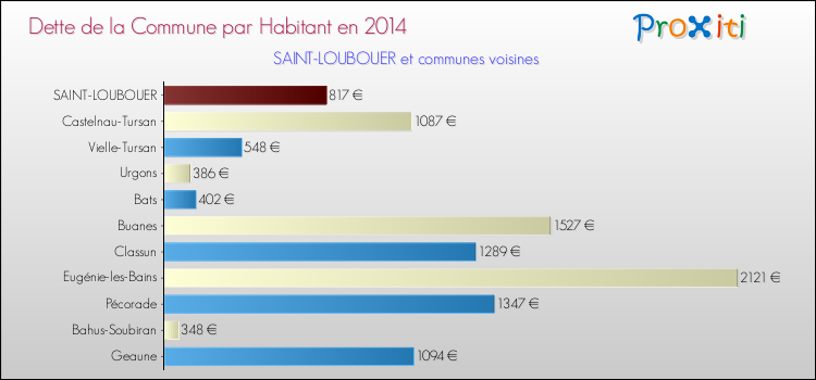 Dette par habitant de la commune en 2014 pour SAINT-LOUBOUER et les communes proches Comparaison de la dette par habitant de la commune en 2014 pour SAINT-LOUBOUER et les communes voisines