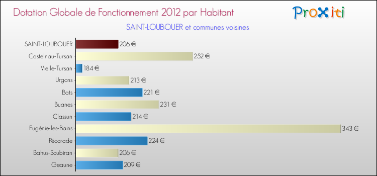Montant des dotations globales de fonctionnement DGF par Habitant pour SAINT-LOUBOUER et les communes proches Comparaison des des dotations globales de fonctionnement DGF par habitant pour SAINT-LOUBOUER et les communes voisines