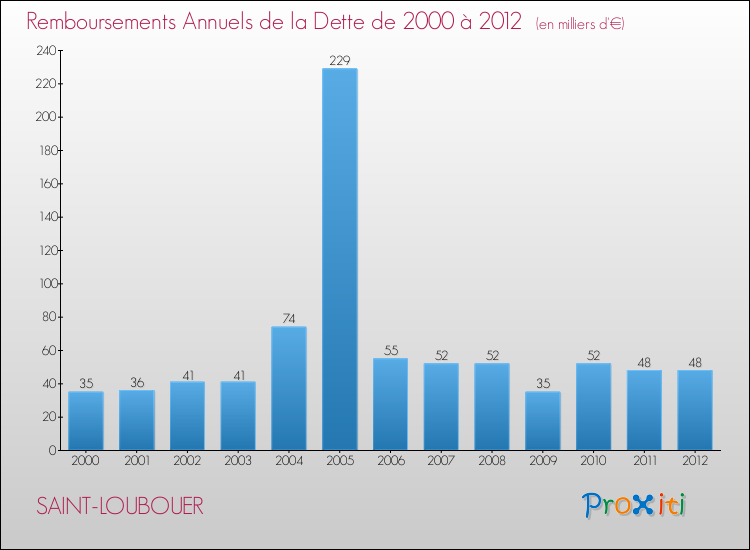 Evolution de l'annuité de la dette pour la commune de SAINT-LOUBOUER de 2000 à 2012 Annuités de la dette pour SAINT-LOUBOUER de 2000 à 2012