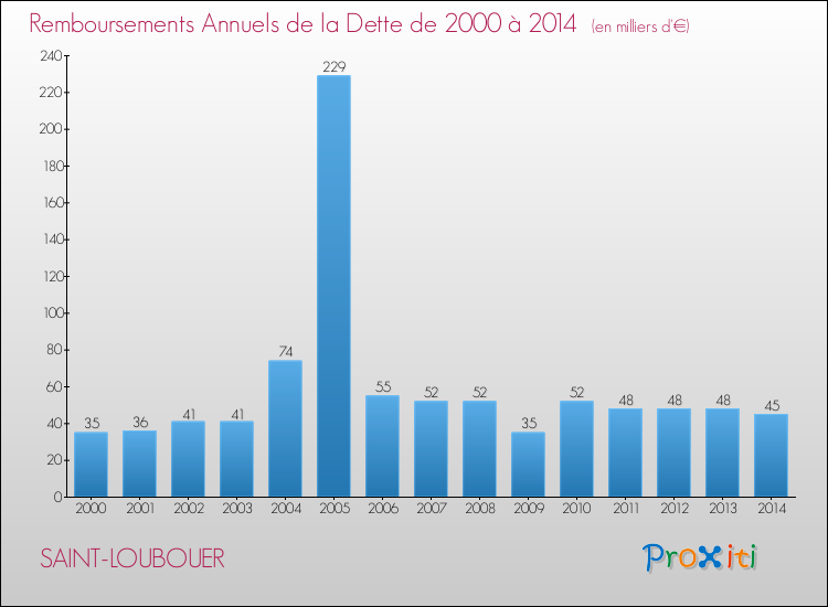 Evolution de l'annuité de la dette pour la commune de SAINT-LOUBOUER de 2000 à 2014 Annuités de la dette pour SAINT-LOUBOUER de 2000 à 2014