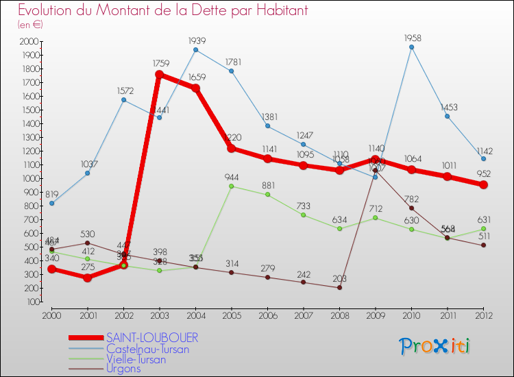 Evolution de la dette par habitant pour la commune de SAINT-LOUBOUER et les communes proches de 2000 à 2012 Comparaison de la dette par habitant pour SAINT-LOUBOUER et les communes voisines de 2000 à 2012