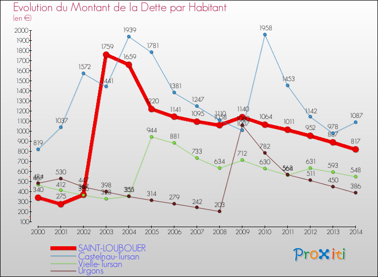 Evolution de la dette par habitant pour la commune de SAINT-LOUBOUER et les communes proches de 2000 à 2014 Comparaison de la dette par habitant pour SAINT-LOUBOUER et les communes voisines de 2000 à 2014