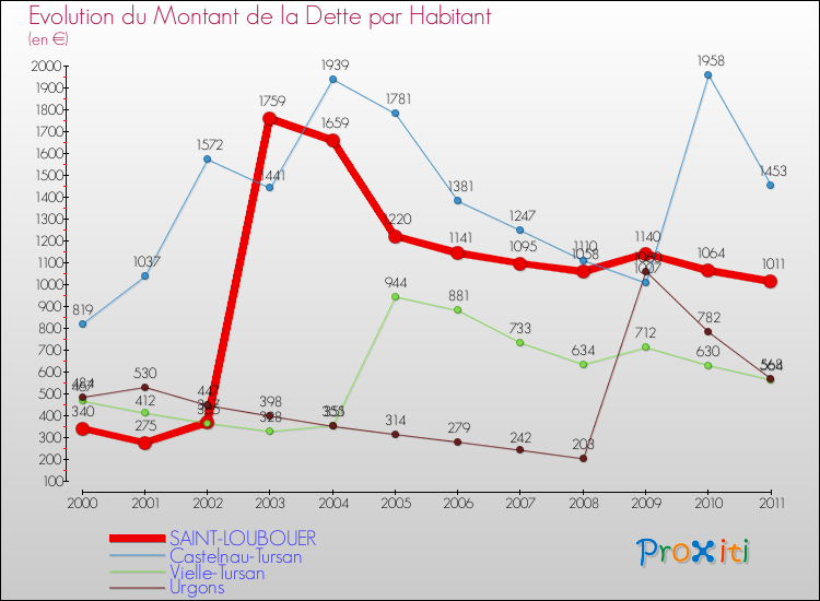 Evolution de la dette par habitant pour la commune de SAINT-LOUBOUER et les communes proches Comparaison de la dette par habitant pour SAINT-LOUBOUER et les communes voisines